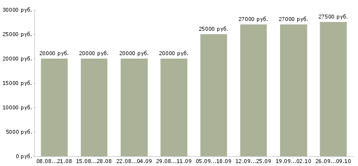 Вакансии интернет консультант Бурятия - Медиана зарплат интернет консультант Бурятия за 2 месяца