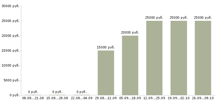 Вакансии информационные услуги в Калининграде - Медиана зарплат информационные услуги в Калининграде за 2 месяца