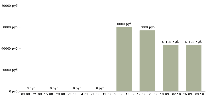 Вакансии комплектовщик на вахту с проживанием в Белгороде - Медиана зарплат комплектовщик на вахту с проживанием в Белгороде за 2 месяца