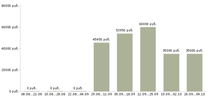Вакансии комплектовщик с бесплатным проживанием Нижний новгород - Медиана зарплат комплектовщик с бесплатным проживанием Нижний новгород за 2 месяца