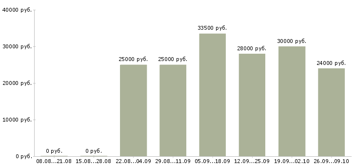 Вакансии консультант компании в интернете в Владимире - Медиана зарплат консультант компании в интернете в Владимире за 2 месяца