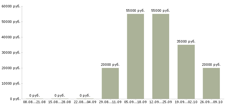 Вакансии консультант по работе с документами Нижний новгород - Медиана зарплат консультант по работе с документами Нижний новгород за 2 месяца