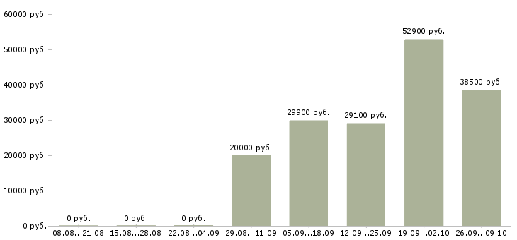 Вакансии логистик в Волгограде - Медиана зарплат логистик в Волгограде за 2 месяца