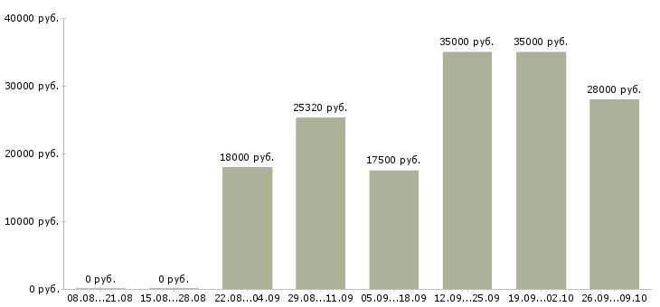 Вакансии маляр Татарстан - Медиана зарплат маляр Татарстан за 2 месяца