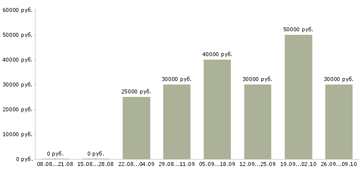 Вакансии мастера в Подольске - Медиана зарплат мастера в Подольске за 2 месяца