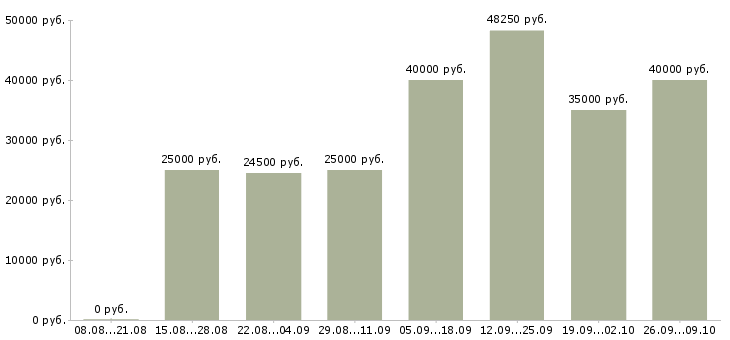 Вакансии менеджер в магазин в Химках - Медиана зарплат менеджер в магазин в Химках за 2 месяца
