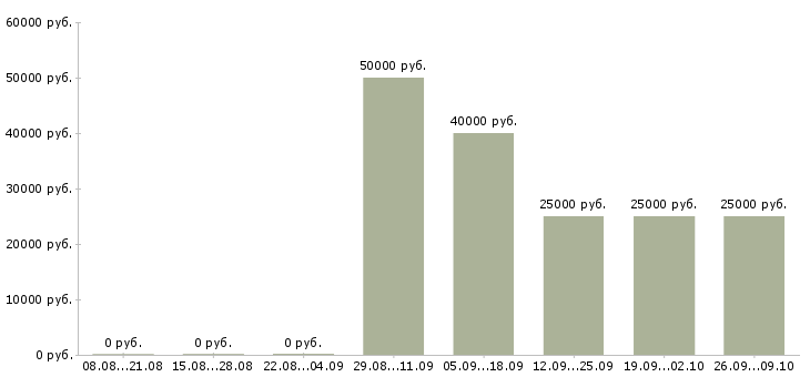 Вакансии менеджер встреч в Белгороде - Медиана зарплат менеджер встреч в Белгороде за 2 месяца