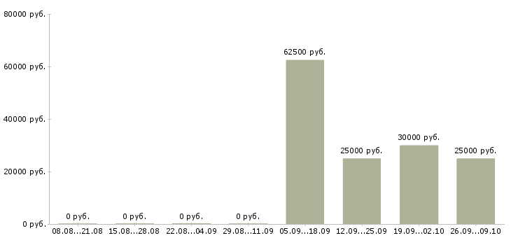 Вакансии менеджер встреч в Кемерово - Медиана зарплат менеджер встреч в Кемерово за 2 месяца