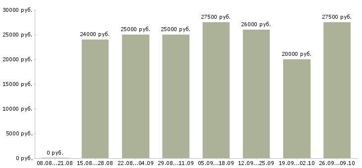 Вакансии менеджер интернет магазина в Калуге - Медиана зарплат менеджер интернет магазина в Калуге за 2 месяца