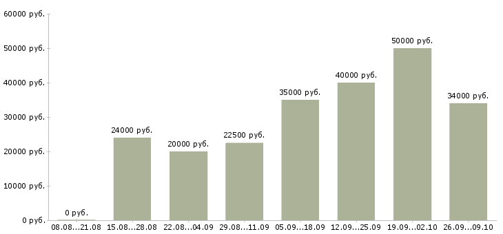 Вакансии менеджер магазина в Подольске - Медиана зарплат менеджер магазина в Подольске за 2 месяца