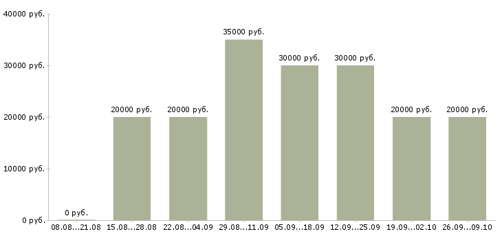 Вакансии менеджер на первичку Коми - Медиана зарплат менеджер на первичку Коми за 2 месяца