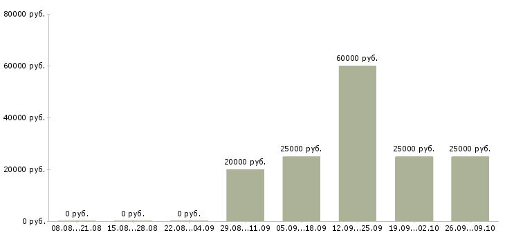 Вакансии менеджер по активным продажам услуг в Ставрополе - Медиана зарплат менеджер по активным продажам услуг в Ставрополе за 2 месяца