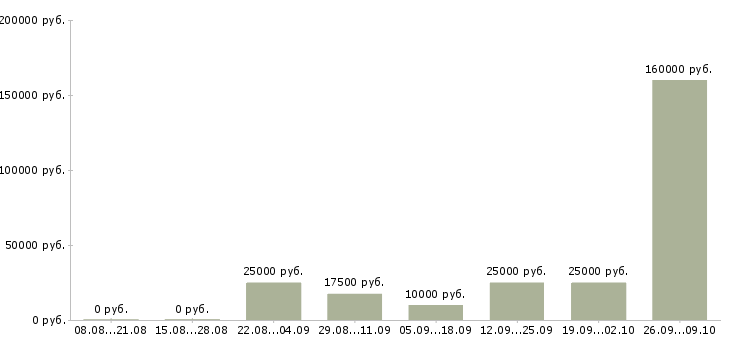 Вакансии менеджер по качеству в Вологде - Медиана зарплат менеджер по качеству в Вологде за 2 месяца