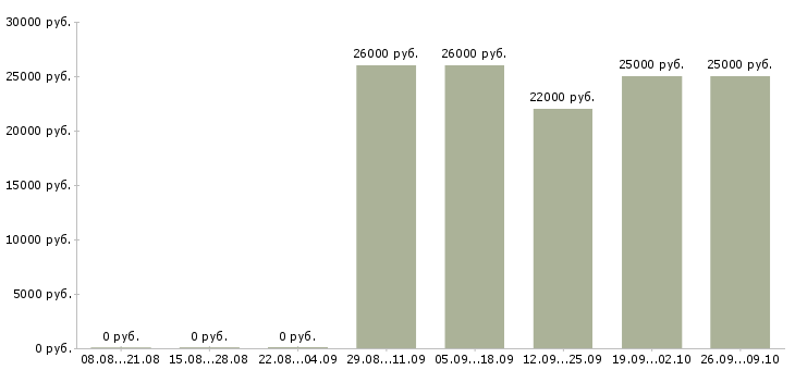 Вакансии менеджер по кредитованию в Новосибирске - Медиана зарплат менеджер по кредитованию в Новосибирске за 2 месяца