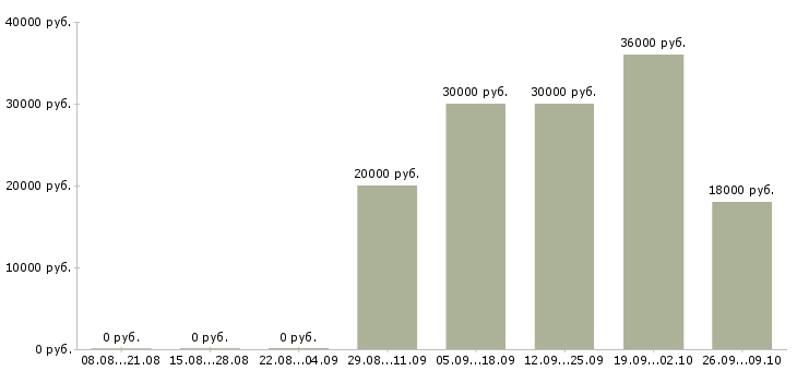 Вакансии менеджер по обучению услугам в Мурманске - Медиана зарплат менеджер по обучению услугам в Мурманске за 2 месяца