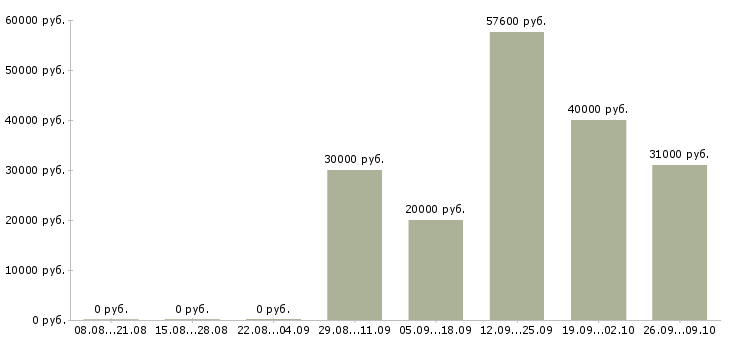 Вакансии менеджер по организации презентаций Нижний новгород - Медиана зарплат менеджер по организации презентаций Нижний новгород за 2 месяца