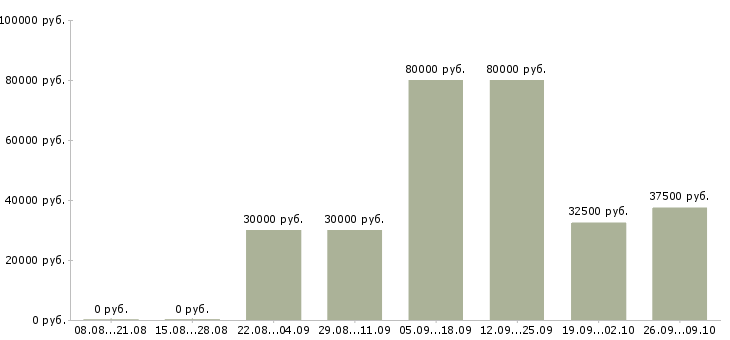 Вакансии менеджер по продаже рекламных мест Санкт-петербург - Медиана зарплат менеджер по продаже рекламных мест Санкт-петербург за 2 месяца