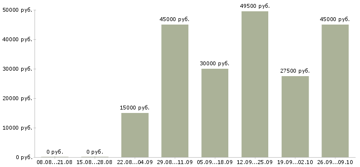 Вакансии менеджер по работе в клиентами в Королеве - Медиана зарплат менеджер по работе в клиентами в Королеве за 2 месяца