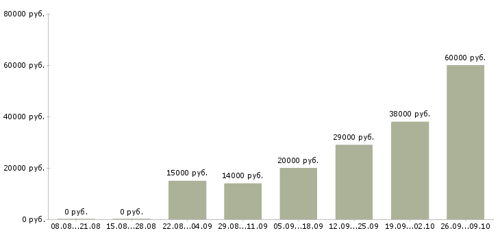 Вакансии менеджер по работе клиентами Тыва - Медиана зарплат менеджер по работе клиентами Тыва за 2 месяца