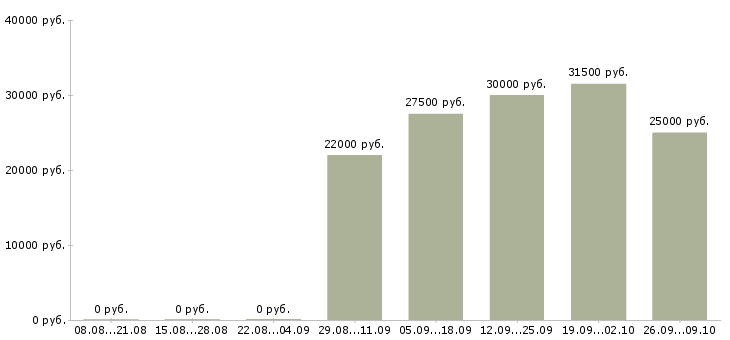 Вакансии менеджер по работе с заказчиками в Уфе - Медиана зарплат менеджер по работе с заказчиками в Уфе за 2 месяца