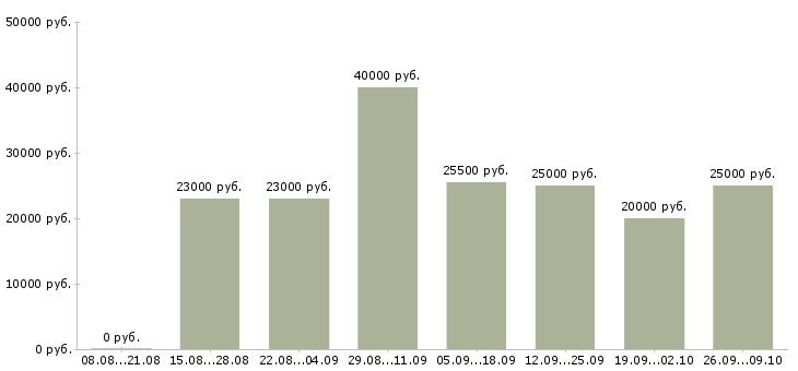 Вакансии менеджер по работе с кандидатами в Ставрополе - Медиана зарплат менеджер по работе с кандидатами в Ставрополе за 2 месяца