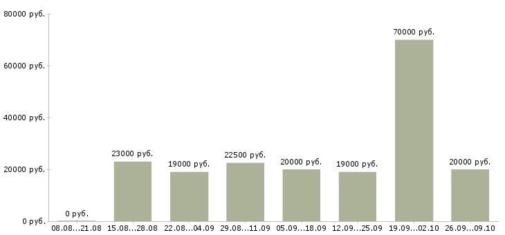 Вакансии менеджер по работе с клиентами Чечня - Медиана зарплат менеджер по работе с клиентами Чечня за 2 месяца
