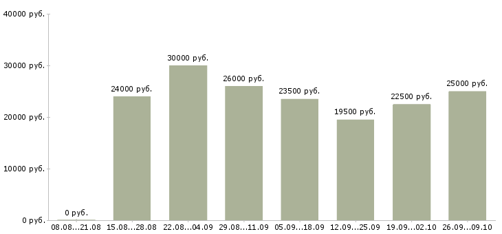 Вакансии менеджер по работе с клиентами в Владикавказе - Медиана зарплат менеджер по работе с клиентами в Владикавказе за 2 месяца