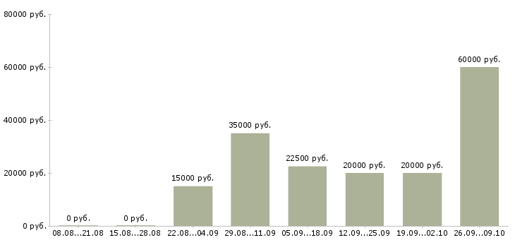 Вакансии менеджер по работе с клиентами в Королеве - Медиана зарплат менеджер по работе с клиентами в Королеве за 2 месяца