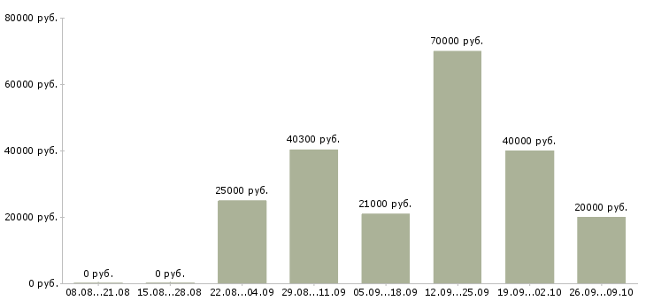 Вакансии менеджер подбор персонала в Ульяновске - Медиана зарплат менеджер подбор персонала в Ульяновске за 2 месяца