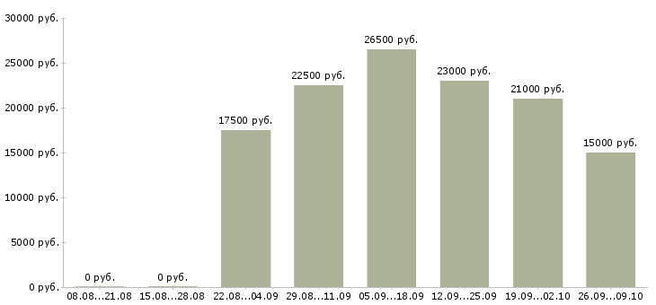 Вакансии на дому для всех в Астрахани - Медиана зарплат на дому для всех в Астрахани за 2 месяца