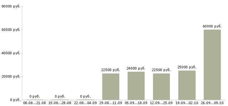Вакансии на дому интернет в Абакане - Медиана зарплат на дому интернет в Абакане за 2 месяца