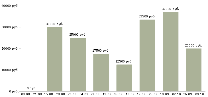 Вакансии на дому подработка в Иркутске - Медиана зарплат на дому подработка в Иркутске за 2 месяца