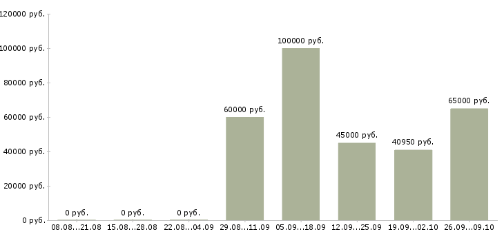 Вакансии начальник службы контроля качества в Москве - Медиана зарплат начальник службы контроля качества в Москве за 2 месяца