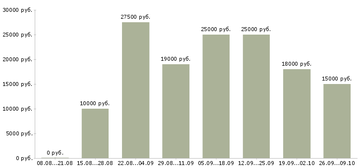 Вакансии не выходя из дома в Барнауле - Медиана зарплат не выходя из дома в Барнауле за 2 месяца