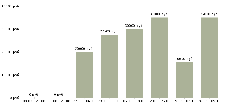 Вакансии нужны сотрудники в Владивостоке - Медиана зарплат нужны сотрудники в Владивостоке за 2 месяца