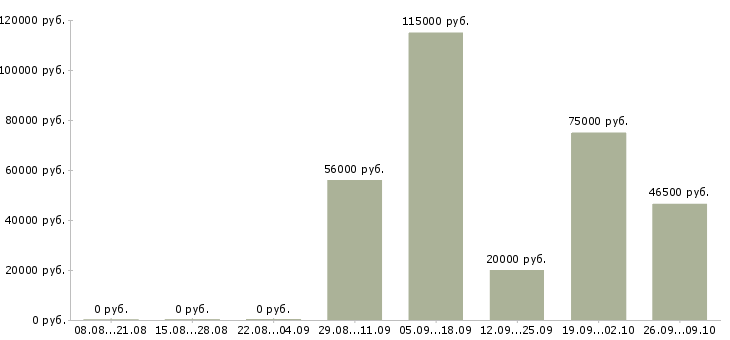 Вакансии обучение бизнесу Якутия - Медиана зарплат обучение бизнесу Якутия за 2 месяца