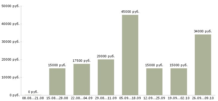 Вакансии обучение персонала в Саранске - Медиана зарплат обучение персонала в Саранске за 2 месяца