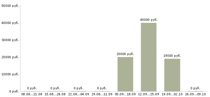 Вакансии оператор колл центра в Красноярске - Медиана зарплат оператор колл центра в Красноярске за 2 месяца