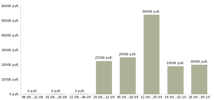 Вакансии оператор с обучением в Иваново - Медиана зарплат оператор с обучением в Иваново за 2 месяца