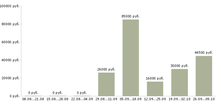 Вакансии отдел кадров в Челябинске - Медиана зарплат отдел кадров в Челябинске за 2 месяца