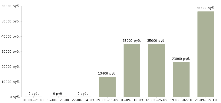 Вакансии охранник вахта Нижний новгород - Медиана зарплат охранник вахта Нижний новгород за 2 месяца