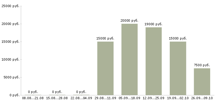 Вакансии педагог в Самаре - Медиана зарплат педагог в Самаре за 2 месяца