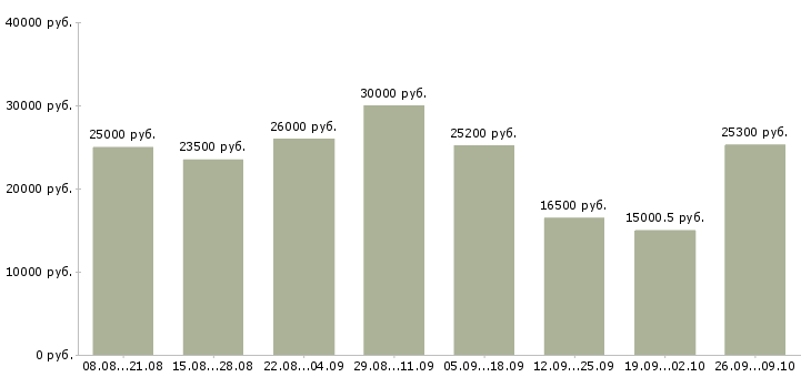 Вакансии пенсионер в Краснодаре - Медиана зарплат пенсионер в Краснодаре за 2 месяца