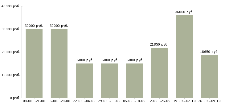Вакансии по гибкому графику в Чите - Медиана зарплат по гибкому графику в Чите за 2 месяца
