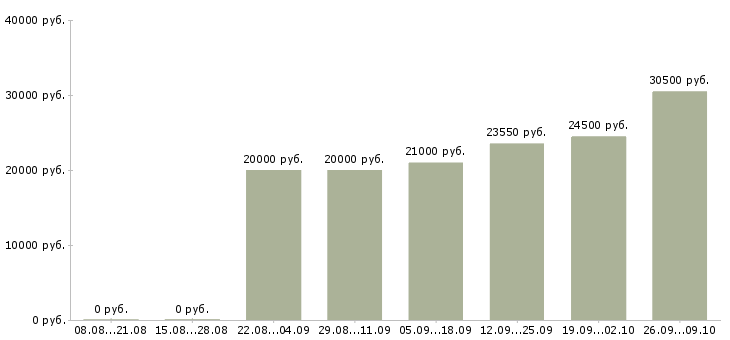 Вакансии подбор персонала в Новокузнецке - Медиана зарплат подбор персонала в Новокузнецке за 2 месяца