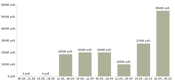 Вакансии подработка обучение в Калининграде - Медиана зарплат подработка обучение в Калининграде за 2 месяца