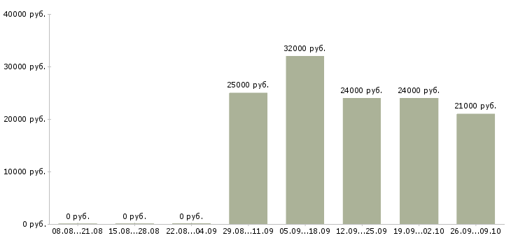 Вакансии пожарный в Самаре - Медиана зарплат пожарный в Самаре за 2 месяца