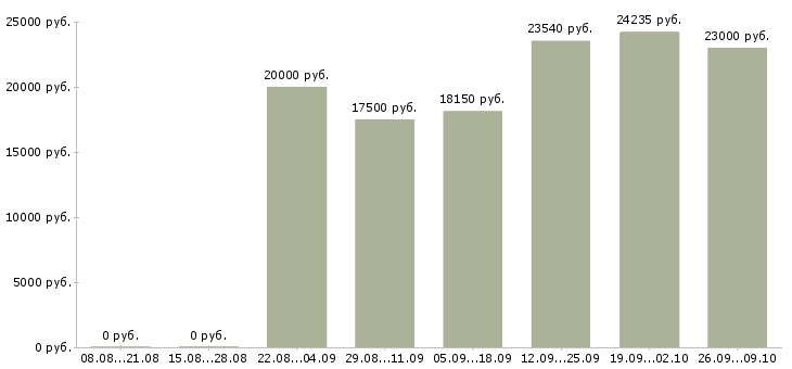 Вакансии предлагаю официальную работу из дома в Краснодаре - Медиана зарплат предлагаю официальную работу из дома в Краснодаре за 2 месяца