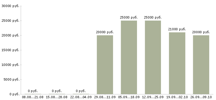 Вакансии продавец с клиентами в Тольятти - Медиана зарплат продавец с клиентами в Тольятти за 2 месяца