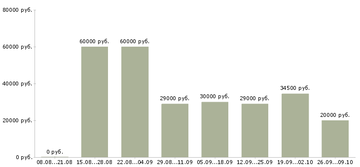 Вакансии продавцом консультантом Ростов-на-дону - Медиана зарплат продавцом консультантом Ростов-на-дону за 2 месяца